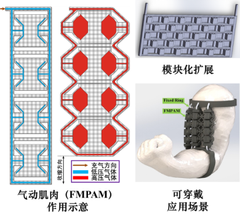 軟性機器人實現“模塊化”3D打印