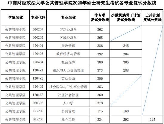 中南財經(jīng)政法大學公共管理學院（MPA中心）2020年碩士研究生入學考試復試分數(shù)線