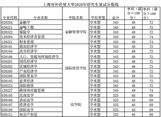 上海對外經貿大學2020年研究生招生復試分數線 上海對外經貿大學2020年研究生招生復試分數線