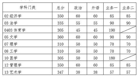 華南理工大學2020年碩士研究生復試基本分數線