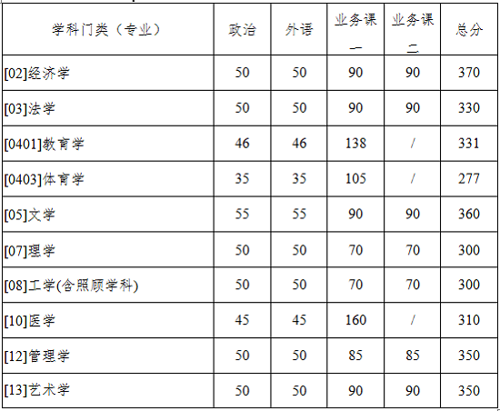 西北工業(yè)大學2020年碩士研究生入學考試復(fù)試基本分數(shù)線