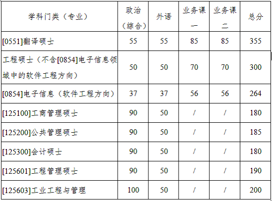 西北工業(yè)大學2020年碩士研究生入學考試復(fù)試基本分數(shù)線