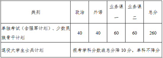 西北工業(yè)大學2020年碩士研究生入學考試復(fù)試基本分數(shù)線