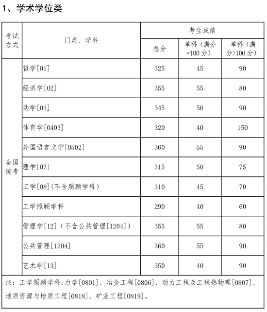東北大學2020年碩士研究生招生考試考生進入復試的初試成績基本要求