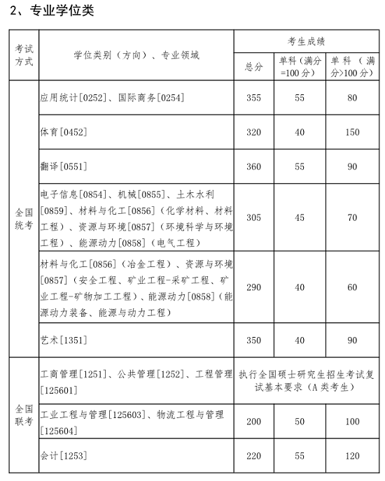 東北大學2020年碩士研究生招生考試考生進入復試的初試成績基本要求