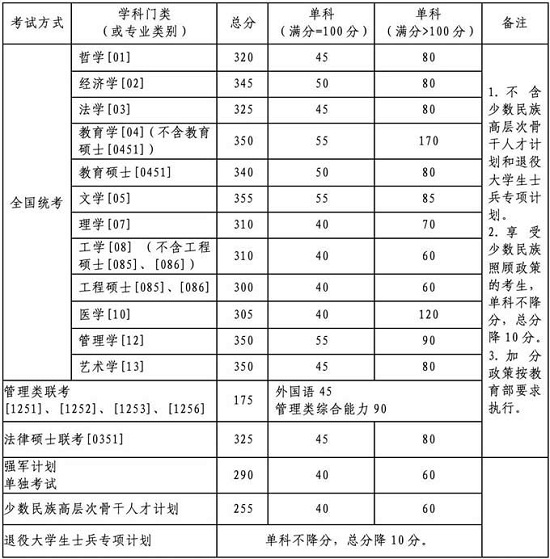 北京航空航天大學2020年碩士研究生復試資格基本線
