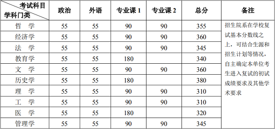 北京大學2020年碩士研究生招生復試基本分數線
