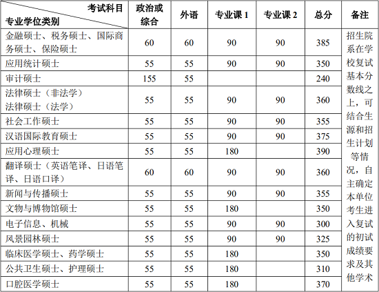 北京大學2020年碩士研究生招生復試基本分數線