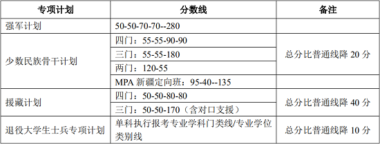 北京大學2020年碩士研究生招生復試基本分數線
