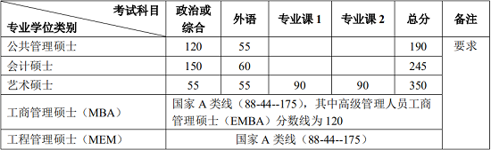北京大學2020年碩士研究生招生復試基本分數線