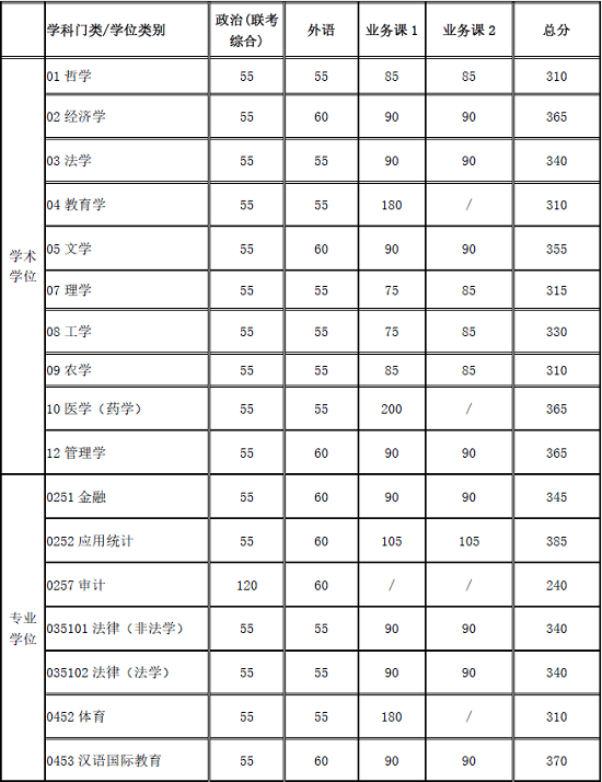 上海交通大學2020年碩士研究生入學考試復試基本分數線