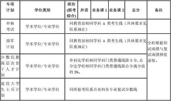 上海交通大學2020年碩士研究生入學考試復試基本分數線
