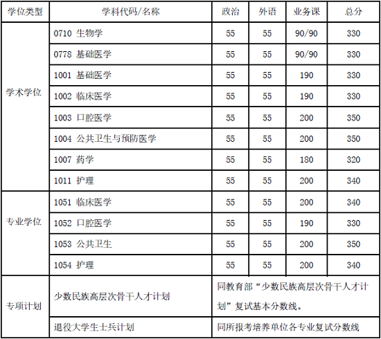 上海交通大學2020年碩士研究生入學考試復試基本分數線