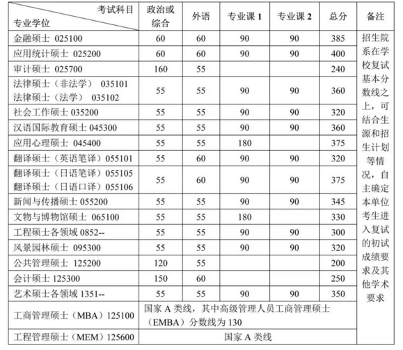 2019年北京大學專業碩士復試分數線介紹 2019年北京大學專業碩士復試分數線介紹