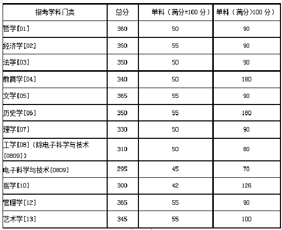 2020年湖南大學碩士研究生招生考試考生進入復試的分數線基本要求