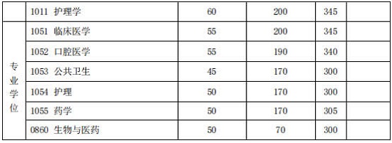 2020年復旦大學碩士研究生招生考試考生進入復試的分數線基本要求5 2020年復旦大學碩士研究生招生考試考生進入復試的分數線基本要求5