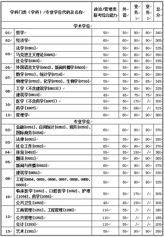 2020年西安交通大學碩士研究生招生復試基本分數線