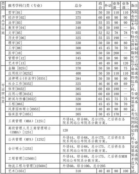 2020年清華大學碩士研究生招生復試基本分數線 2020年清華大學碩士研究生招生復試基本分數線
