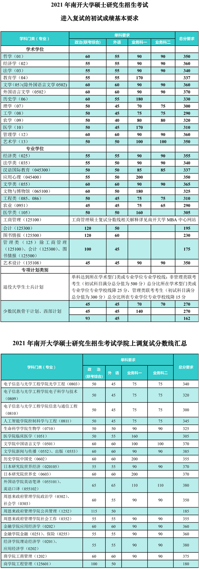 2021年南開大學考研復試分數線 2021年南開大學考研復試分數線
