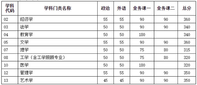 學術學位