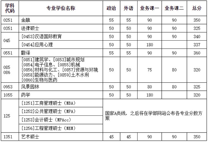 專業學位