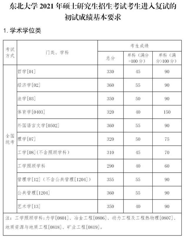 學術學位 學術學位