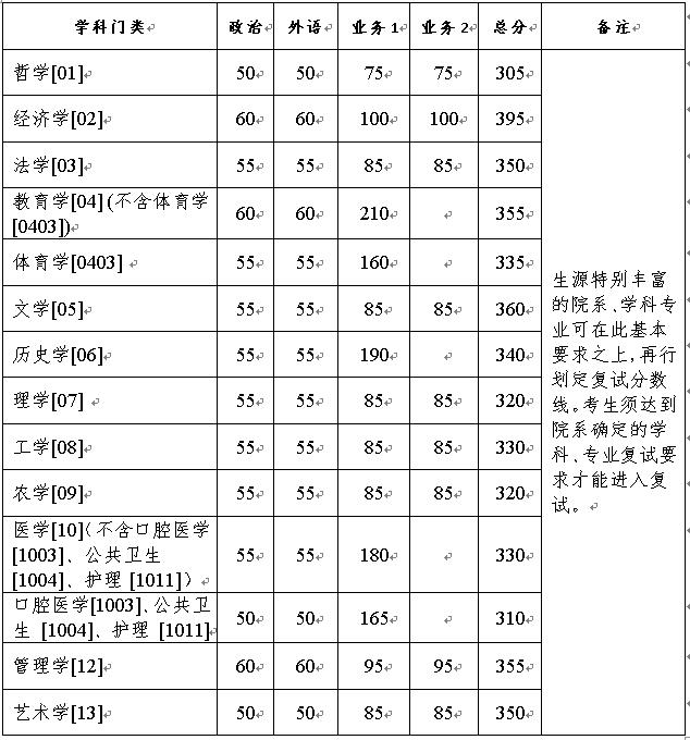 學術學位各學科基本要求