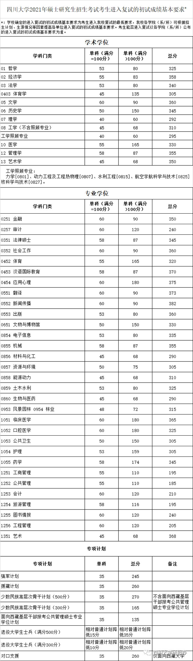 2021年四川大學碩士研究生招生考試考生進入復試的初試成績基本要求