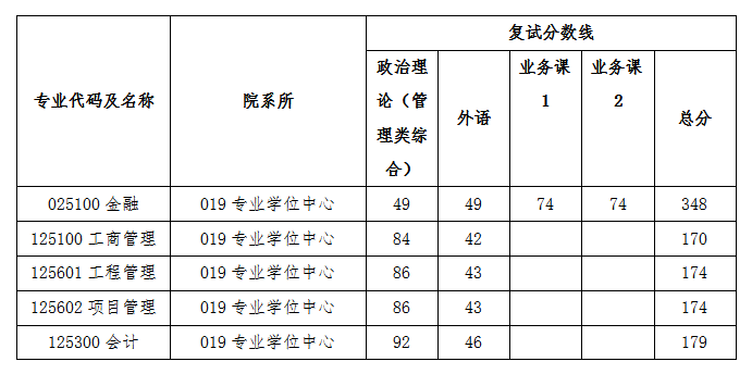 2021年華東理工大學商學院專業學位中心碩士研究生復試分數線