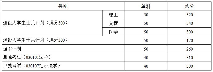 專項計劃分?jǐn)?shù)線