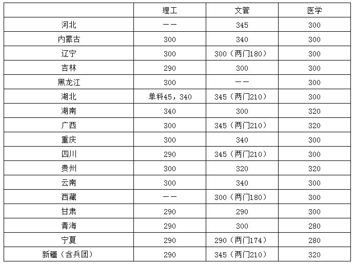 少數(shù)民族骨干計劃（分省）分?jǐn)?shù)線