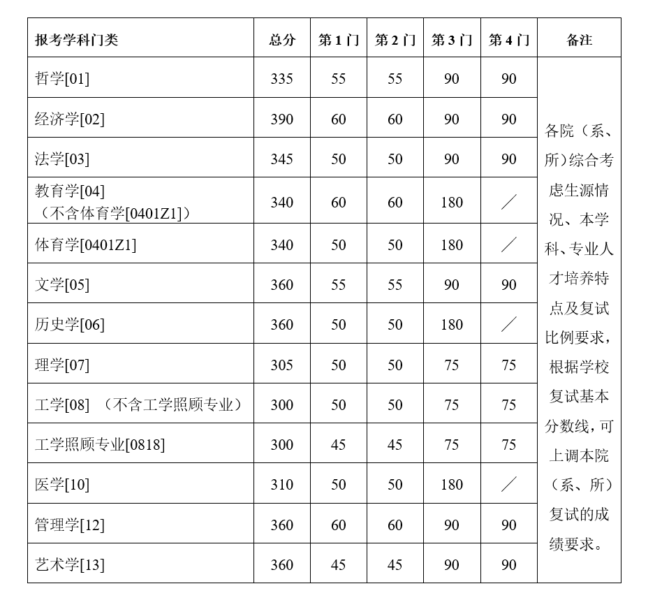 學術學位